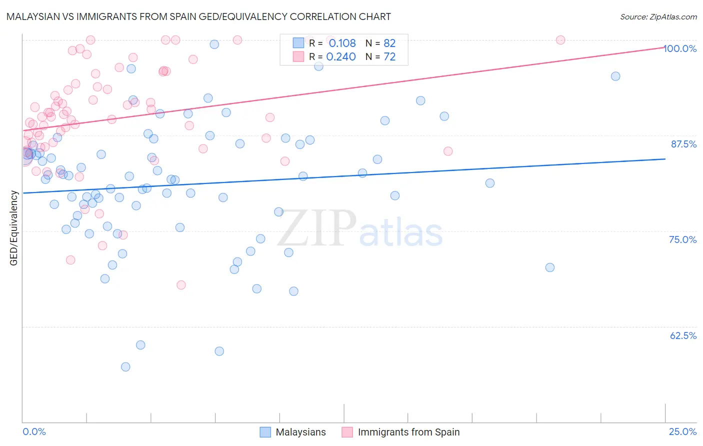 Malaysian vs Immigrants from Spain GED/Equivalency