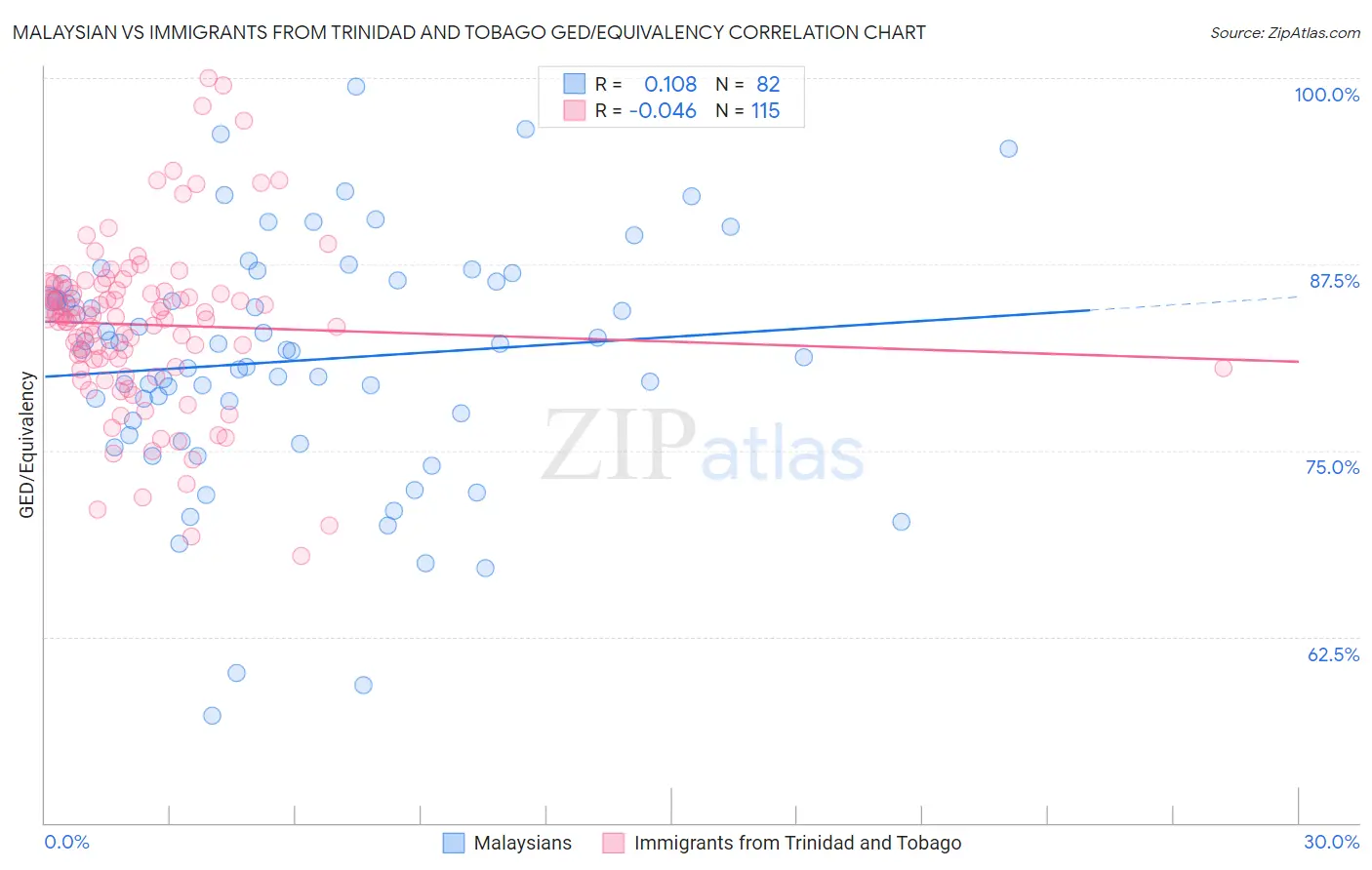 Malaysian vs Immigrants from Trinidad and Tobago GED/Equivalency