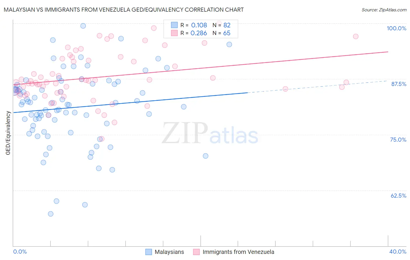 Malaysian vs Immigrants from Venezuela GED/Equivalency