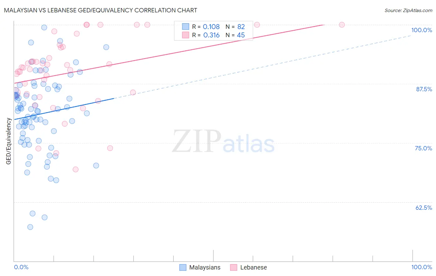 Malaysian vs Lebanese GED/Equivalency