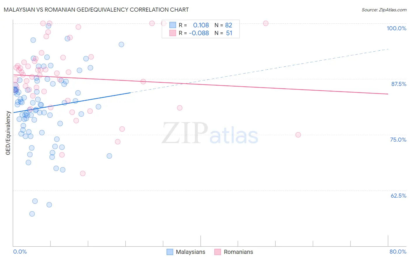 Malaysian vs Romanian GED/Equivalency