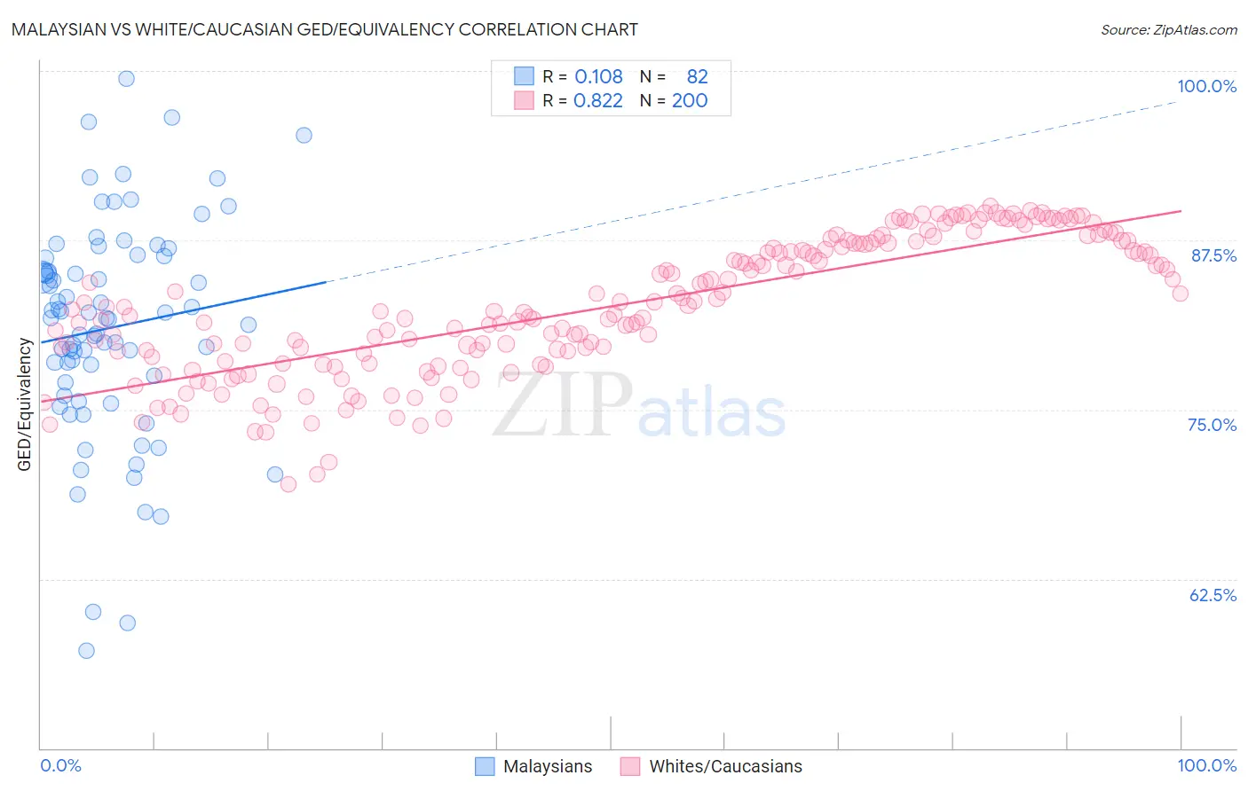 Malaysian vs White/Caucasian GED/Equivalency