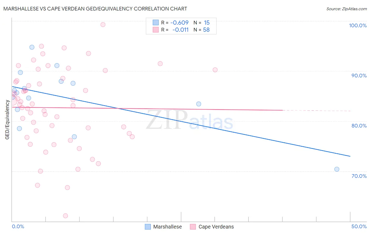 Marshallese vs Cape Verdean GED/Equivalency