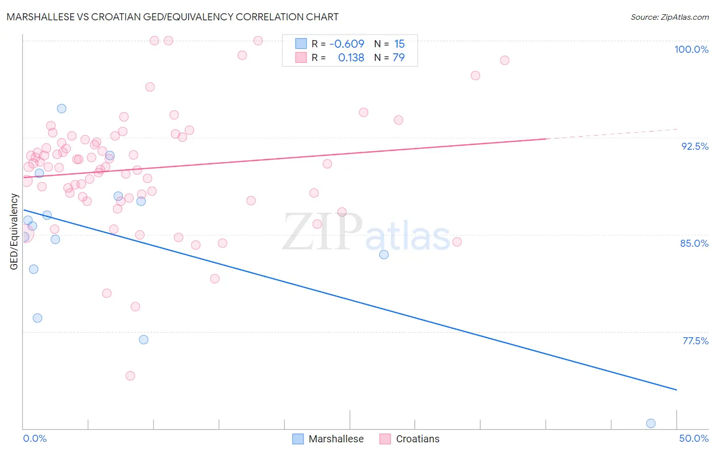 Marshallese vs Croatian GED/Equivalency