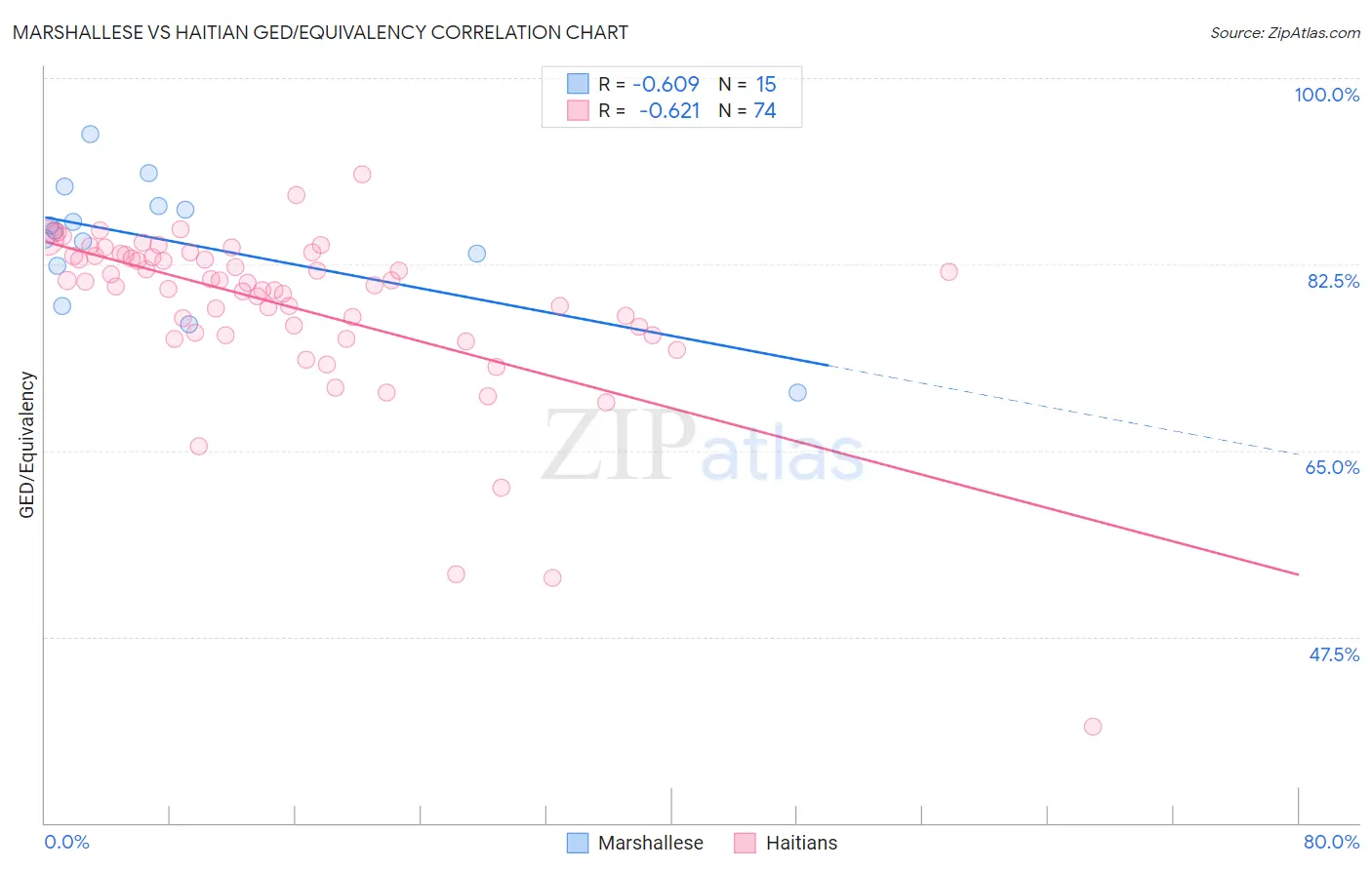 Marshallese vs Haitian GED/Equivalency