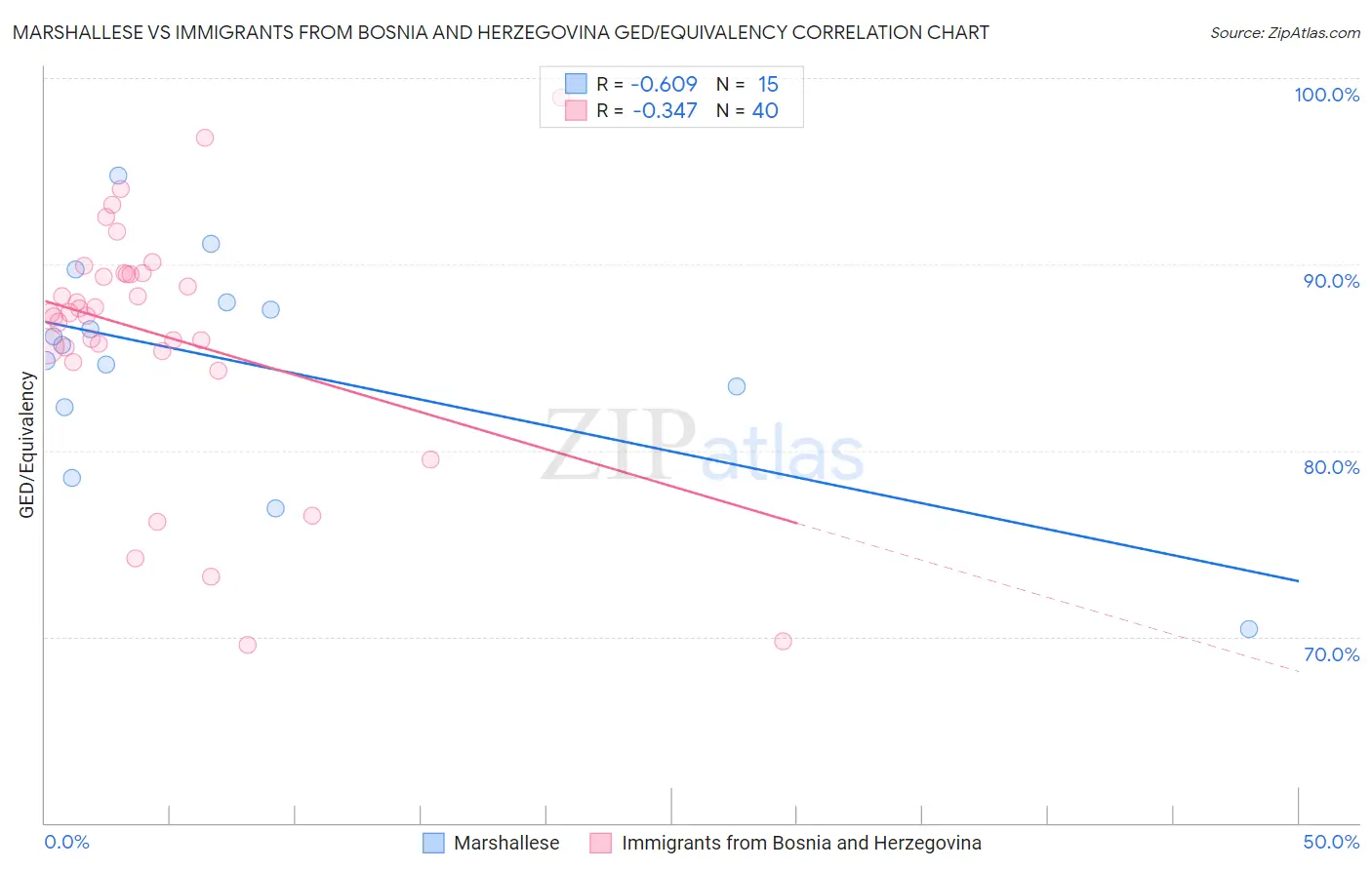 Marshallese vs Immigrants from Bosnia and Herzegovina GED/Equivalency