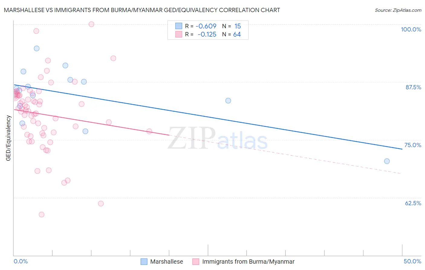 Marshallese vs Immigrants from Burma/Myanmar GED/Equivalency