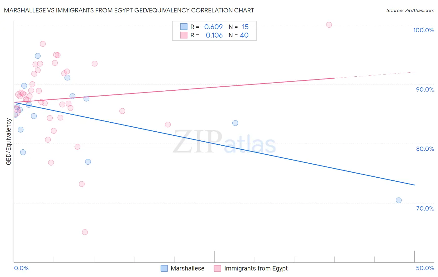 Marshallese vs Immigrants from Egypt GED/Equivalency