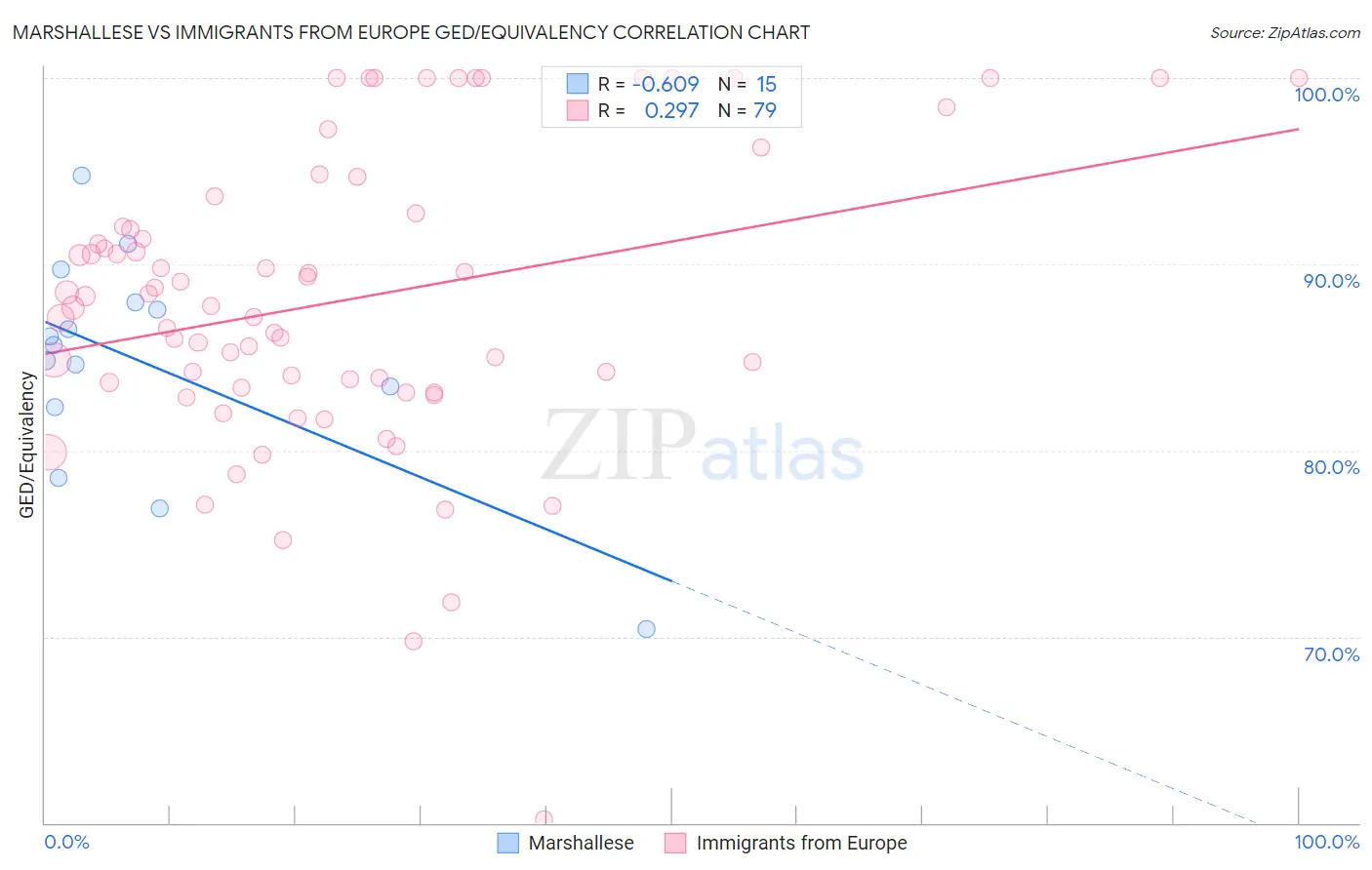 Marshallese vs Immigrants from Europe GED/Equivalency