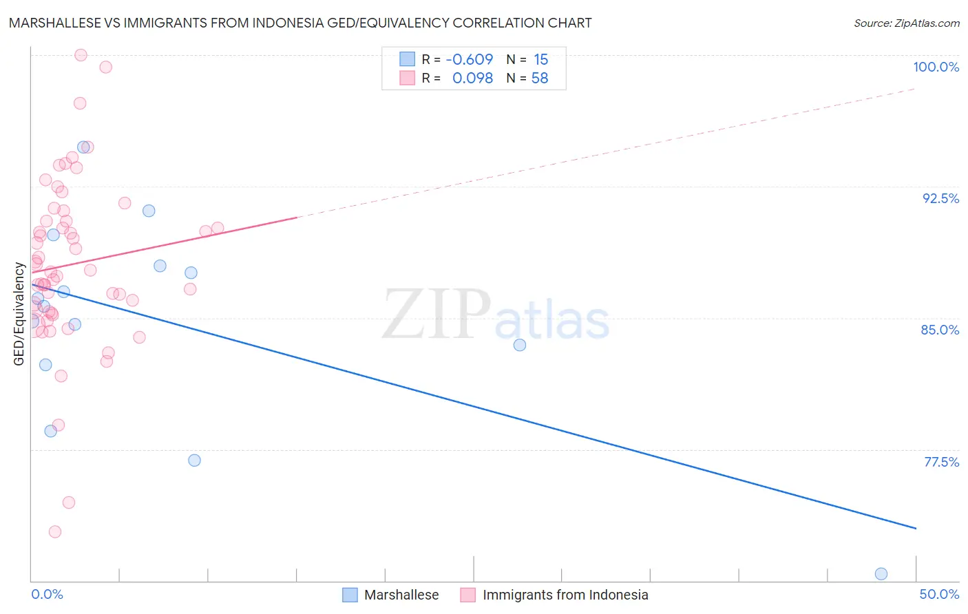 Marshallese vs Immigrants from Indonesia GED/Equivalency