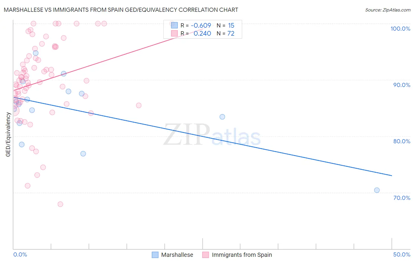 Marshallese vs Immigrants from Spain GED/Equivalency