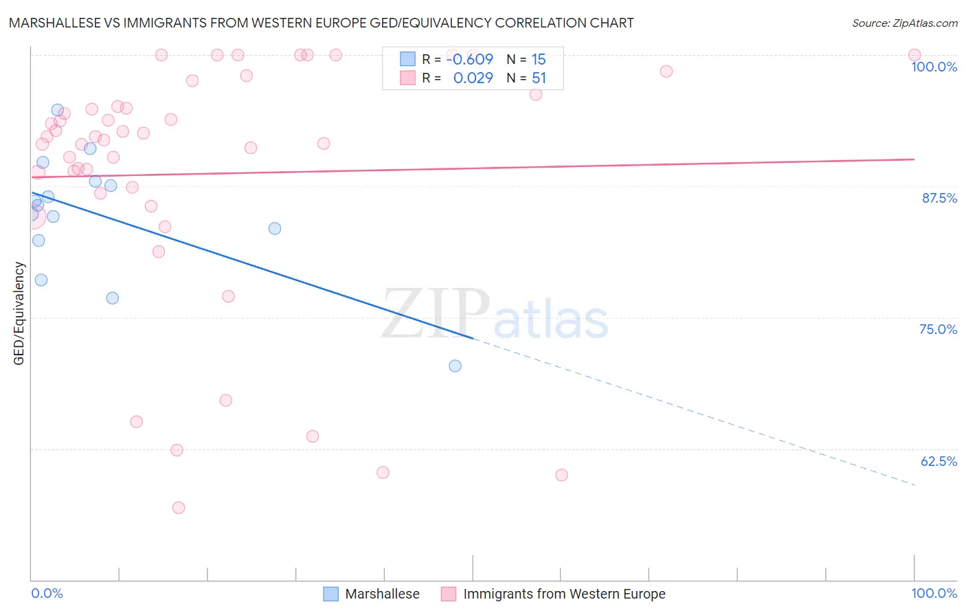 Marshallese vs Immigrants from Western Europe GED/Equivalency