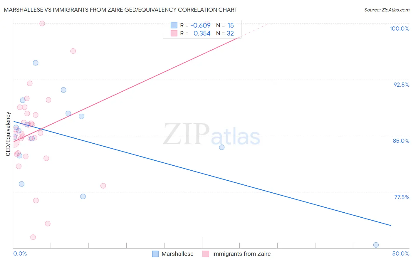 Marshallese vs Immigrants from Zaire GED/Equivalency