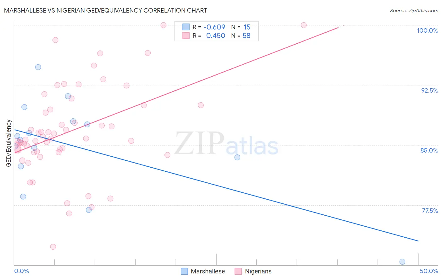 Marshallese vs Nigerian GED/Equivalency