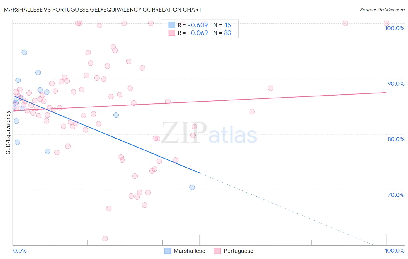 Marshallese vs Portuguese GED/Equivalency