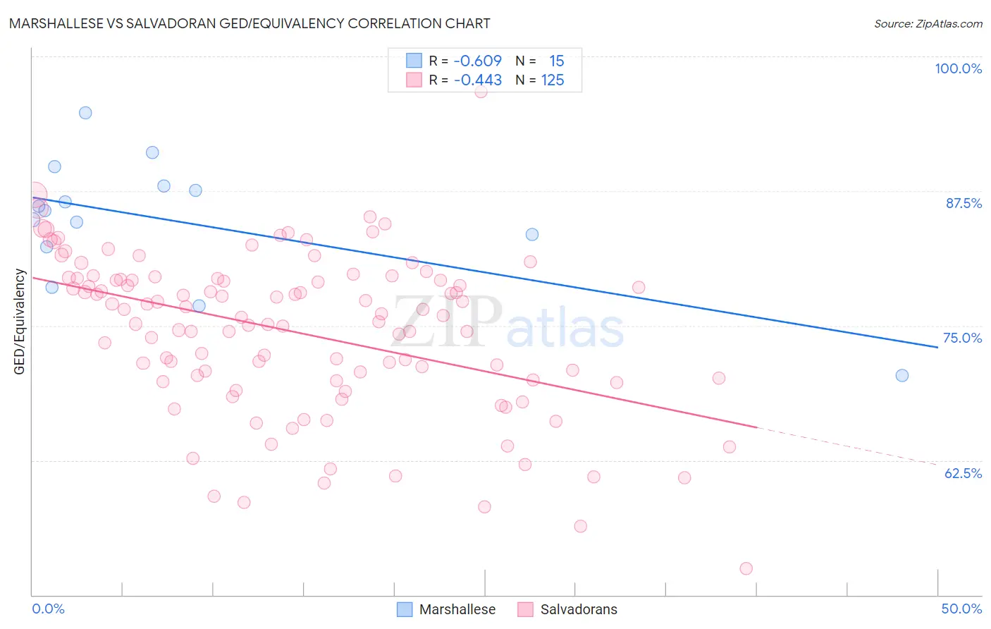 Marshallese vs Salvadoran GED/Equivalency