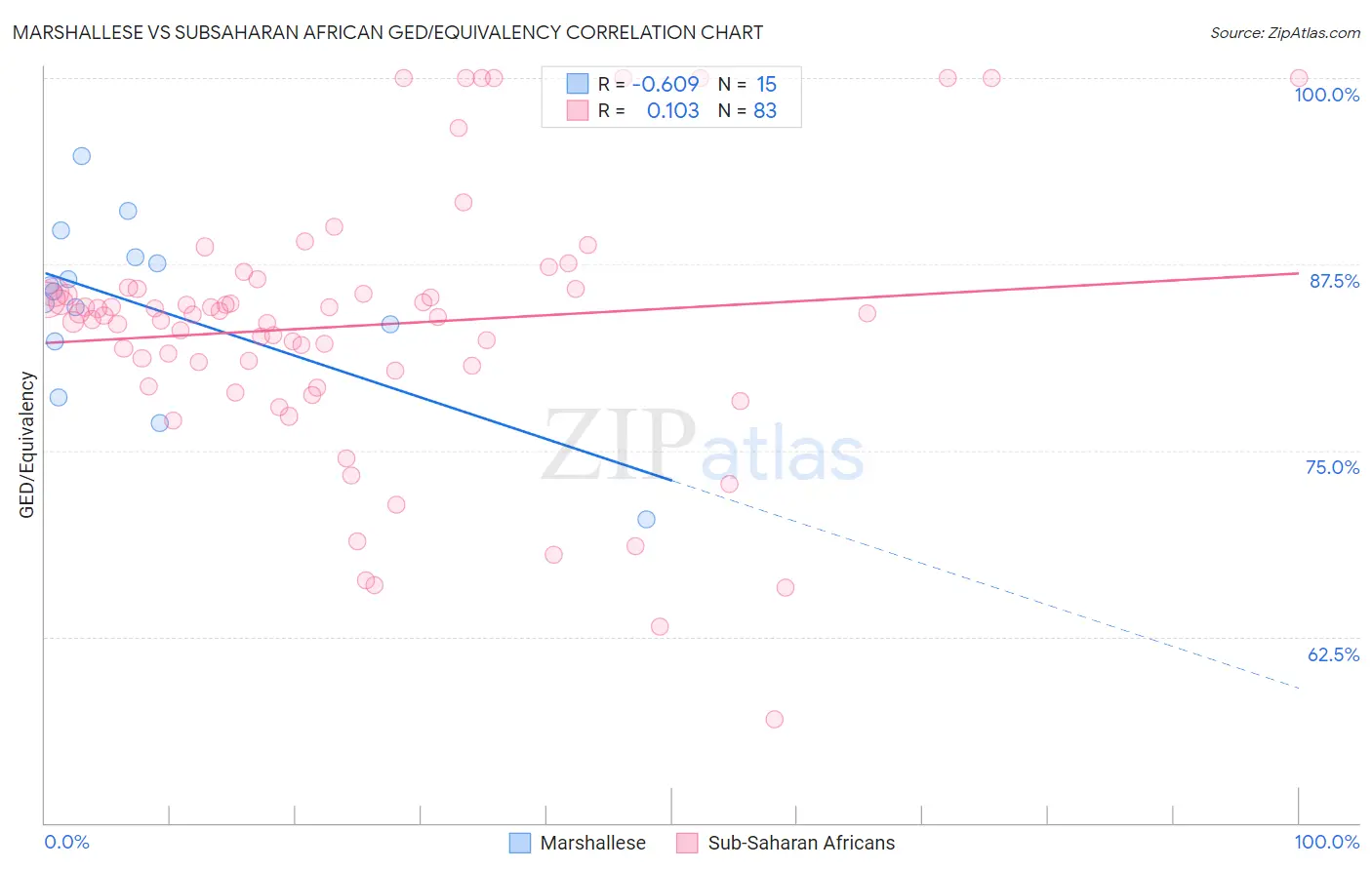 Marshallese vs Subsaharan African GED/Equivalency