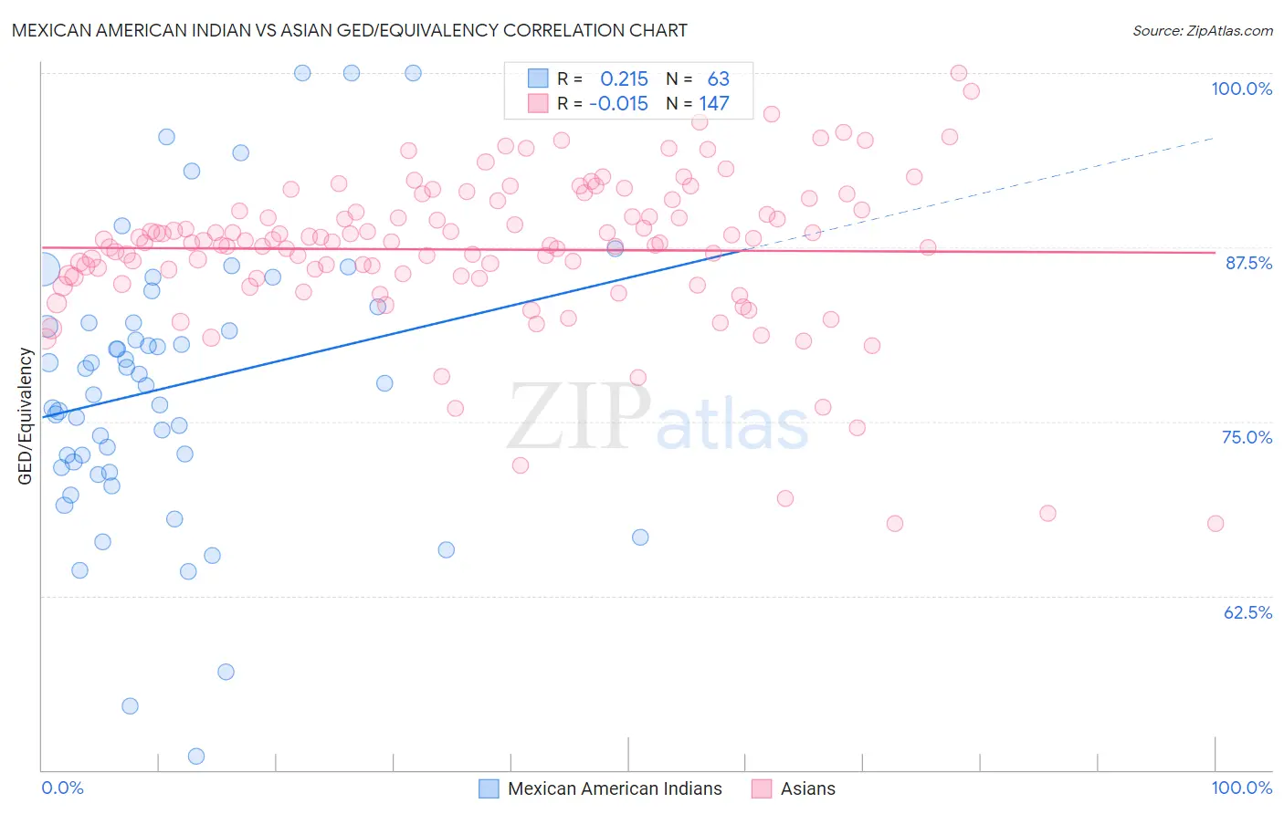 Mexican American Indian vs Asian GED/Equivalency