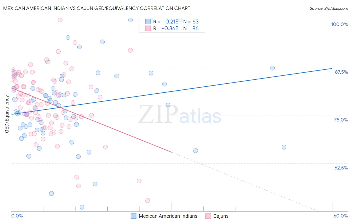 Mexican American Indian vs Cajun GED/Equivalency