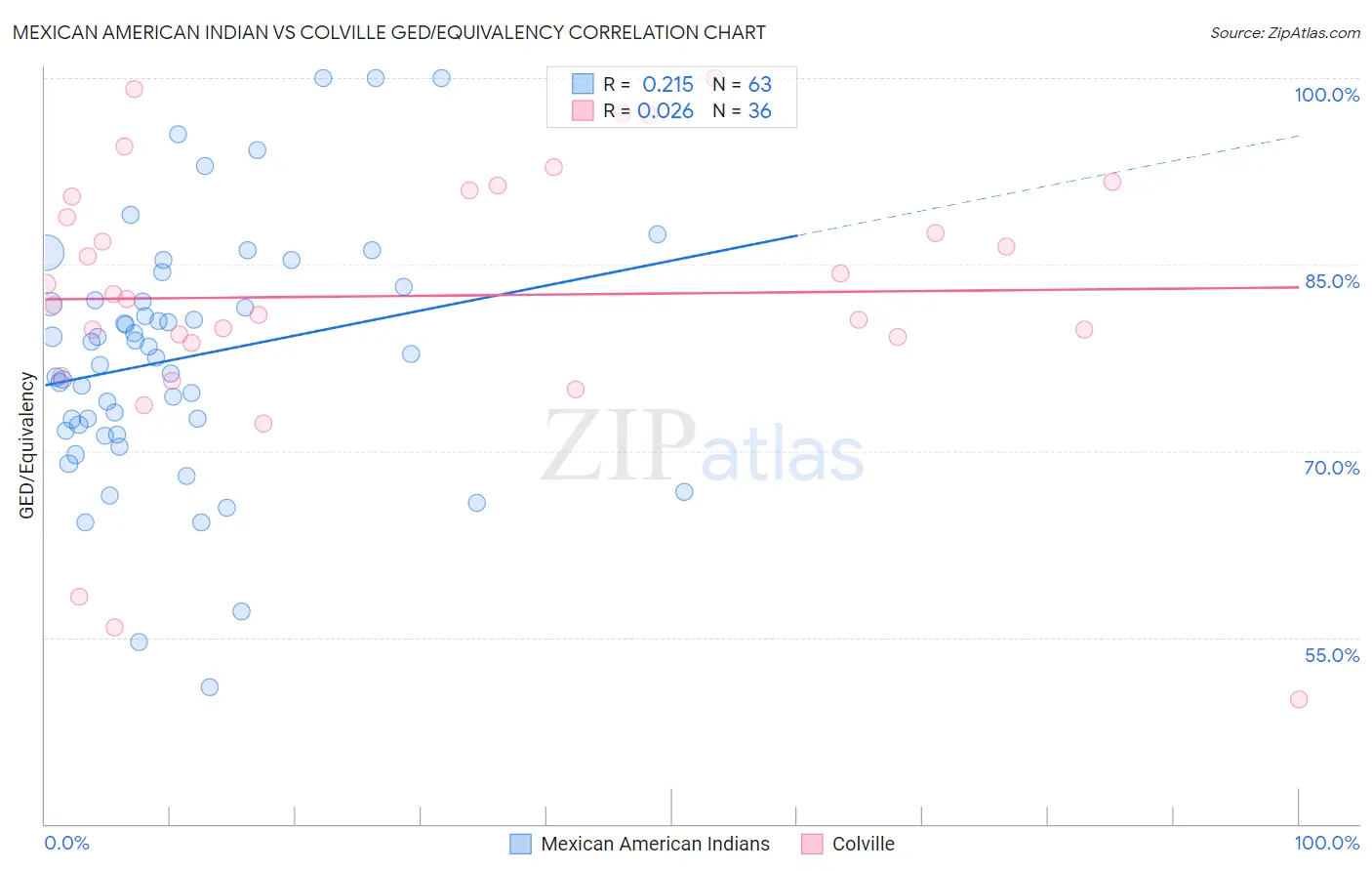 Mexican American Indian vs Colville GED/Equivalency