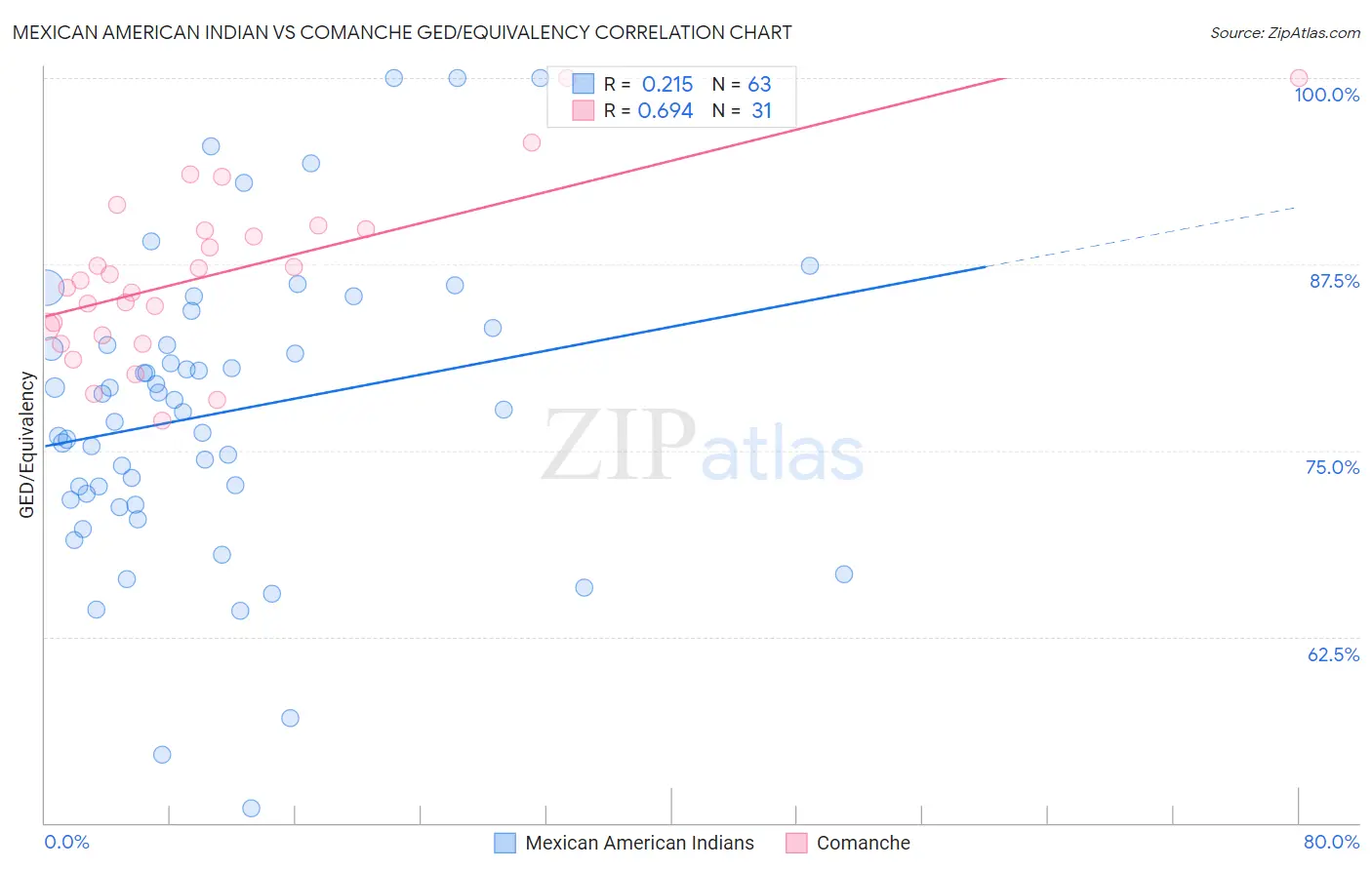 Mexican American Indian vs Comanche GED/Equivalency