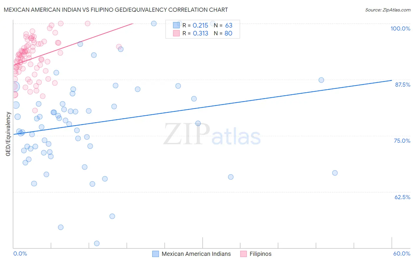 Mexican American Indian vs Filipino GED/Equivalency