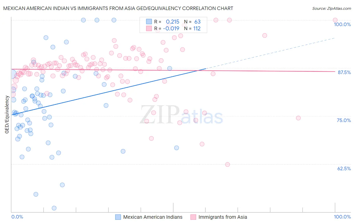 Mexican American Indian vs Immigrants from Asia GED/Equivalency