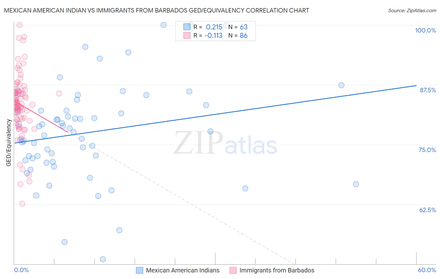 Mexican American Indian vs Immigrants from Barbados GED/Equivalency