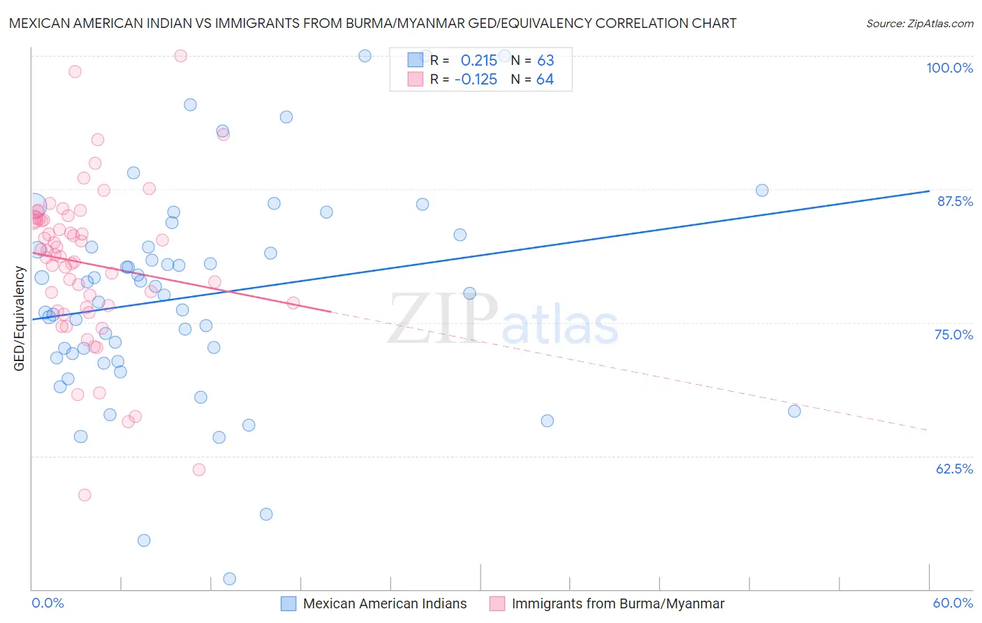 Mexican American Indian vs Immigrants from Burma/Myanmar GED/Equivalency