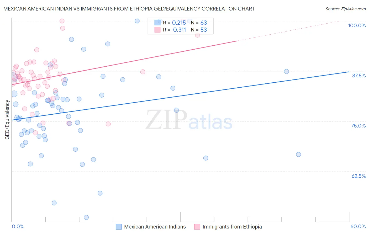 Mexican American Indian vs Immigrants from Ethiopia GED/Equivalency