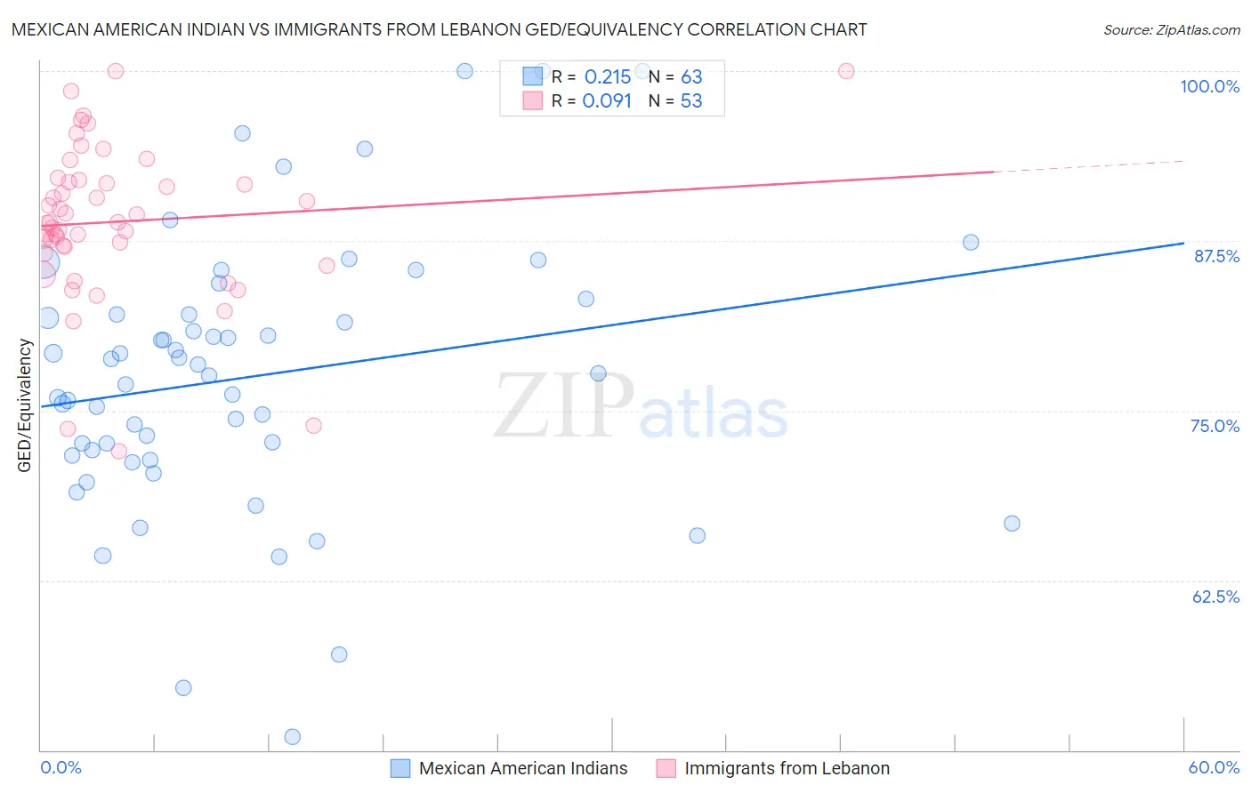 Mexican American Indian vs Immigrants from Lebanon GED/Equivalency