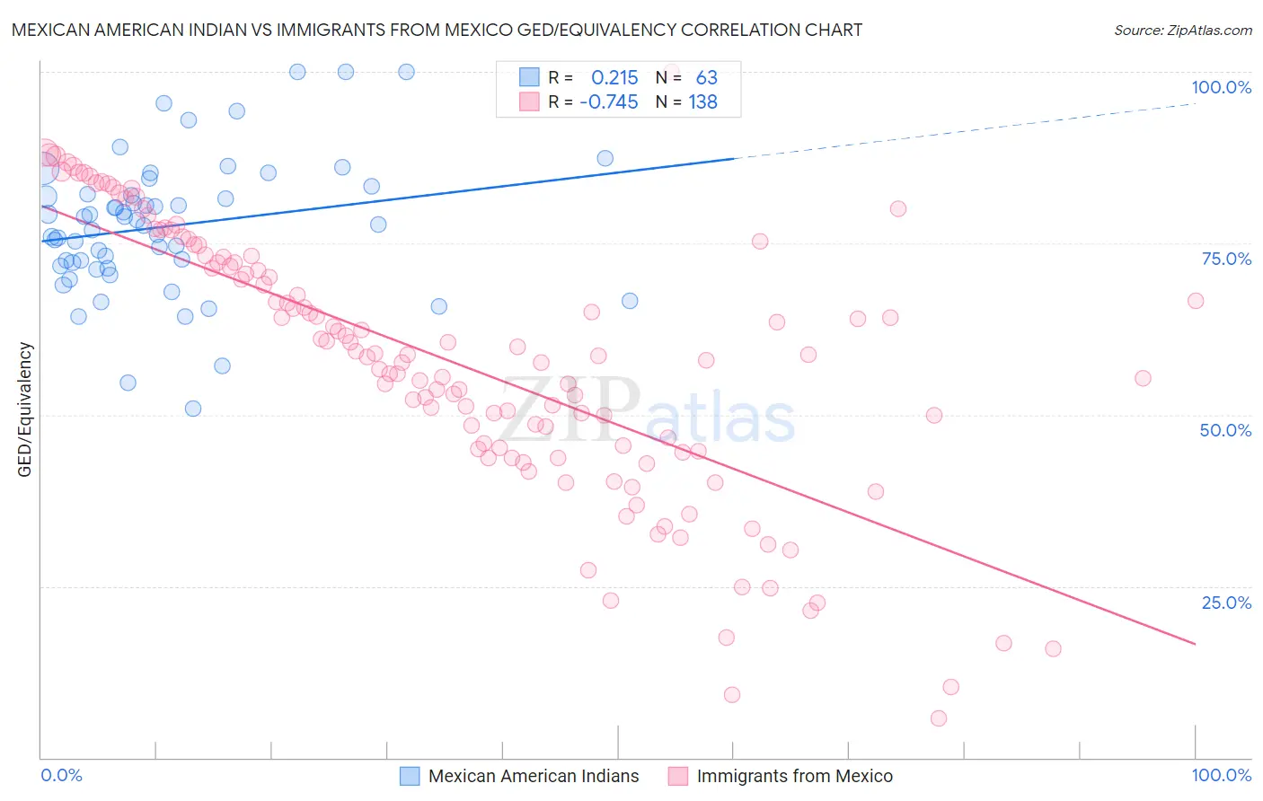 Mexican American Indian vs Immigrants from Mexico GED/Equivalency