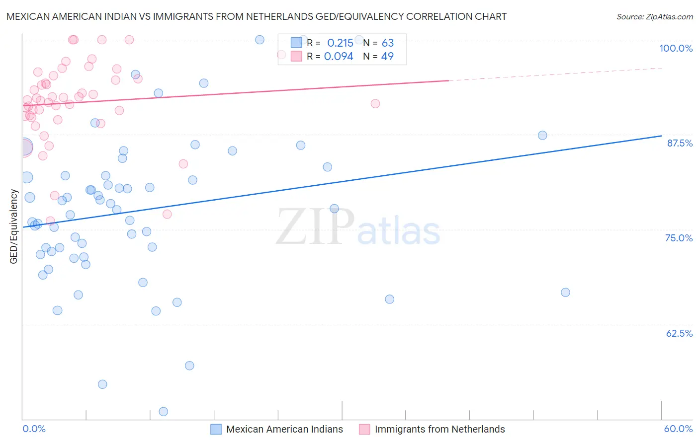 Mexican American Indian vs Immigrants from Netherlands GED/Equivalency