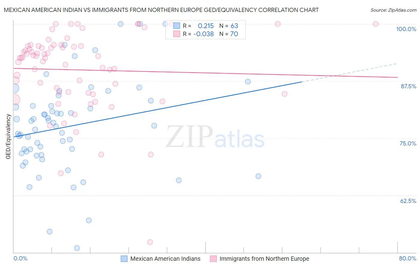 Mexican American Indian vs Immigrants from Northern Europe GED/Equivalency