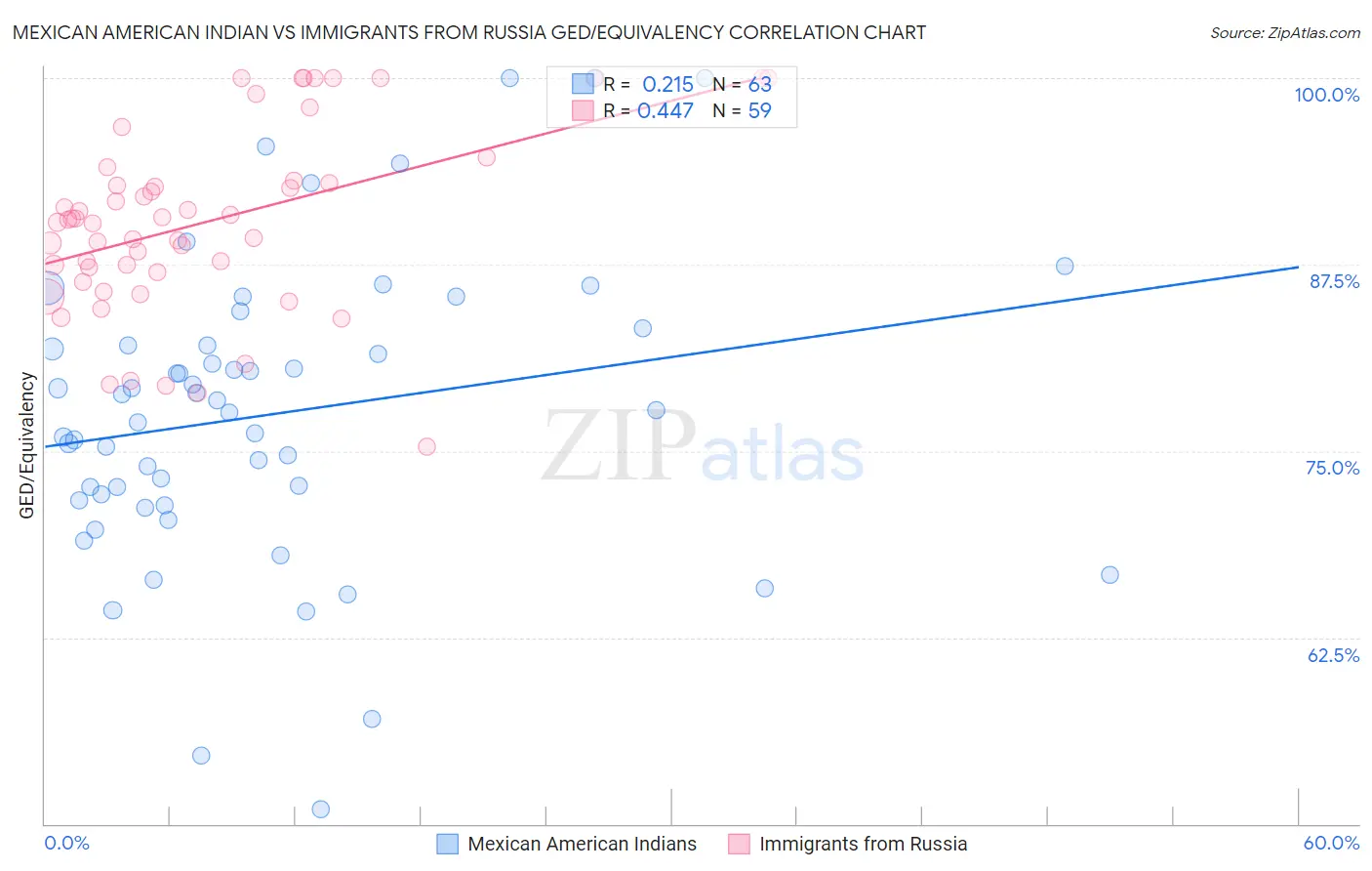 Mexican American Indian vs Immigrants from Russia GED/Equivalency