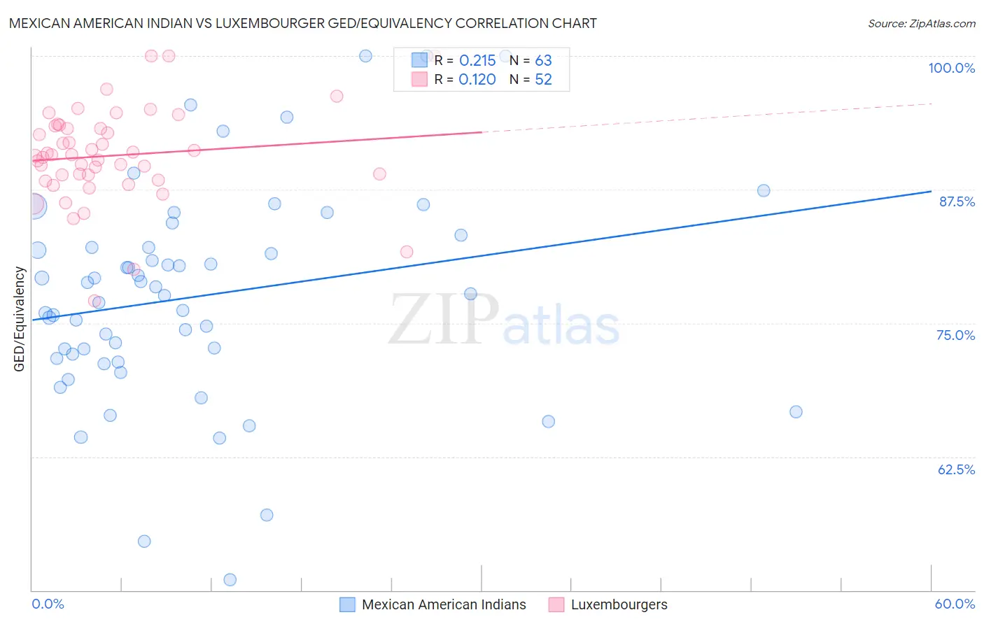 Mexican American Indian vs Luxembourger GED/Equivalency