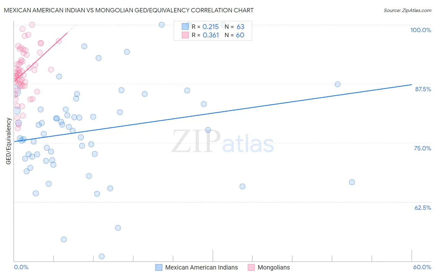 Mexican American Indian vs Mongolian GED/Equivalency