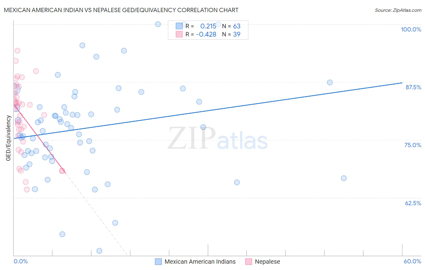 Mexican American Indian vs Nepalese GED/Equivalency