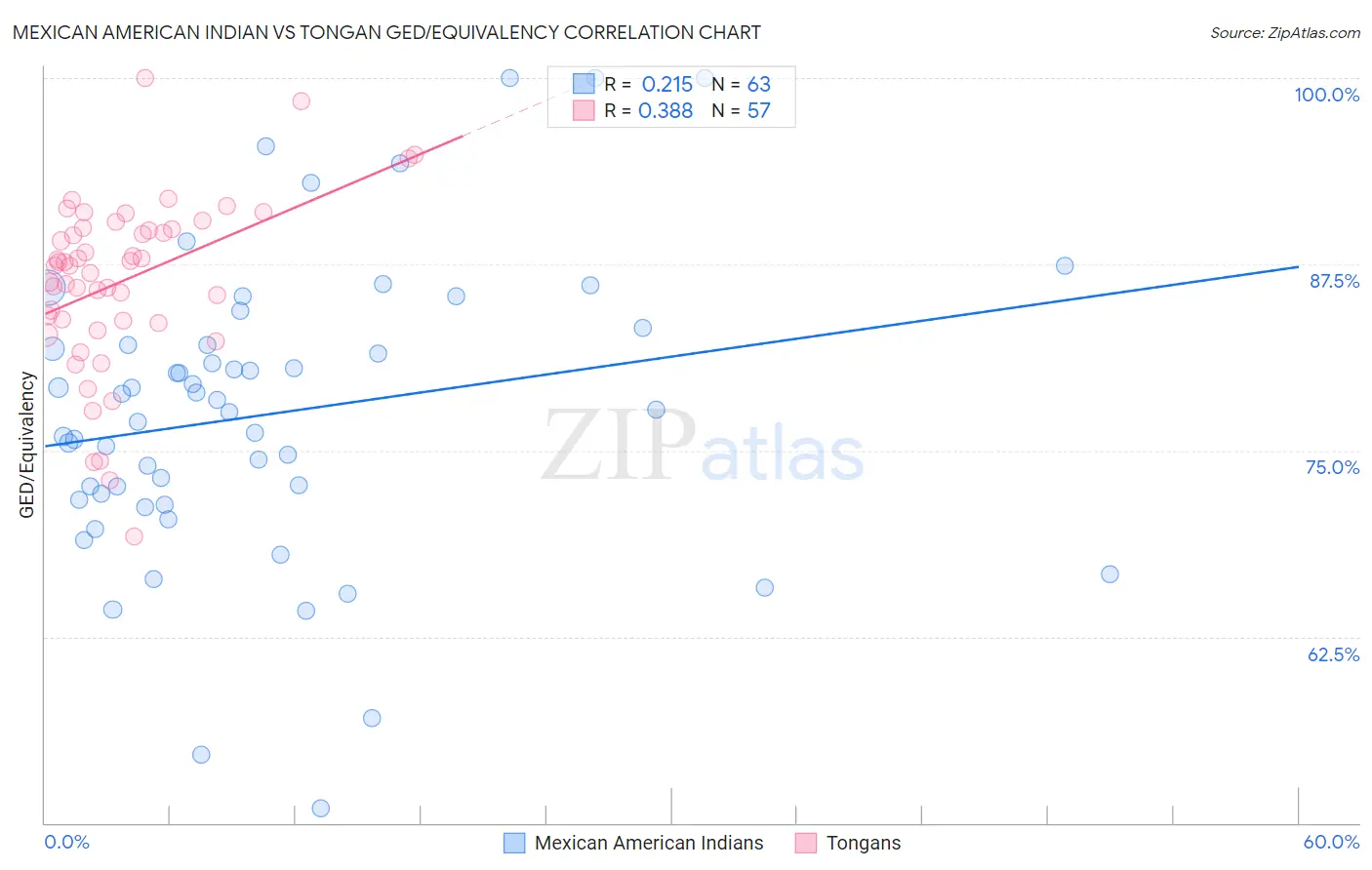 Mexican American Indian vs Tongan GED/Equivalency