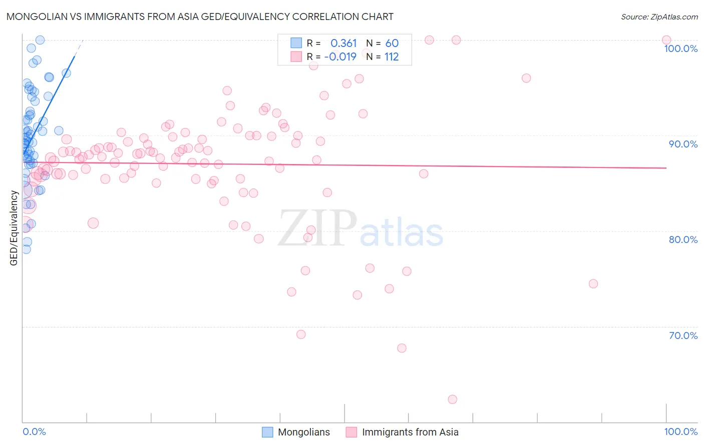 Mongolian vs Immigrants from Asia GED/Equivalency