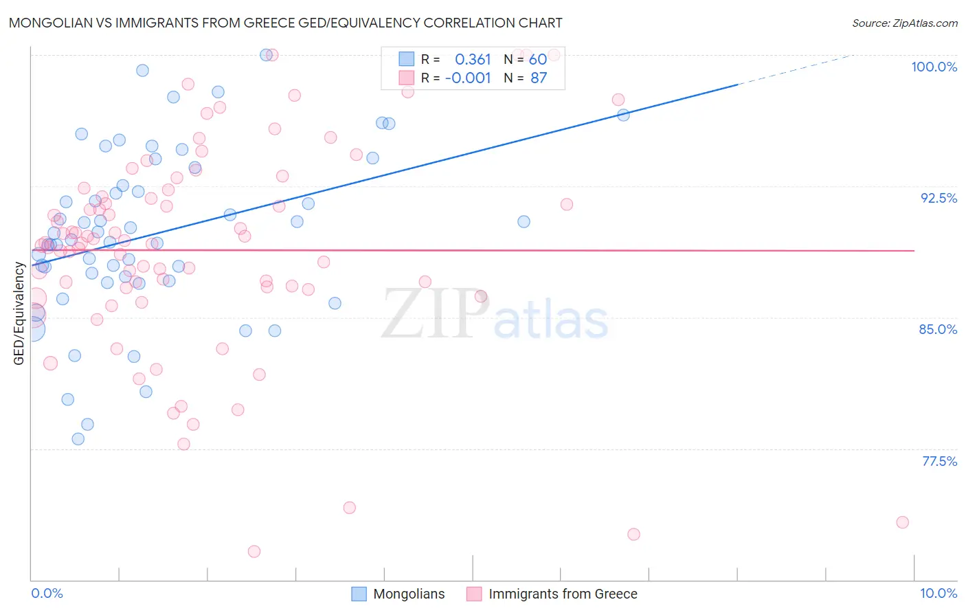 Mongolian vs Immigrants from Greece GED/Equivalency