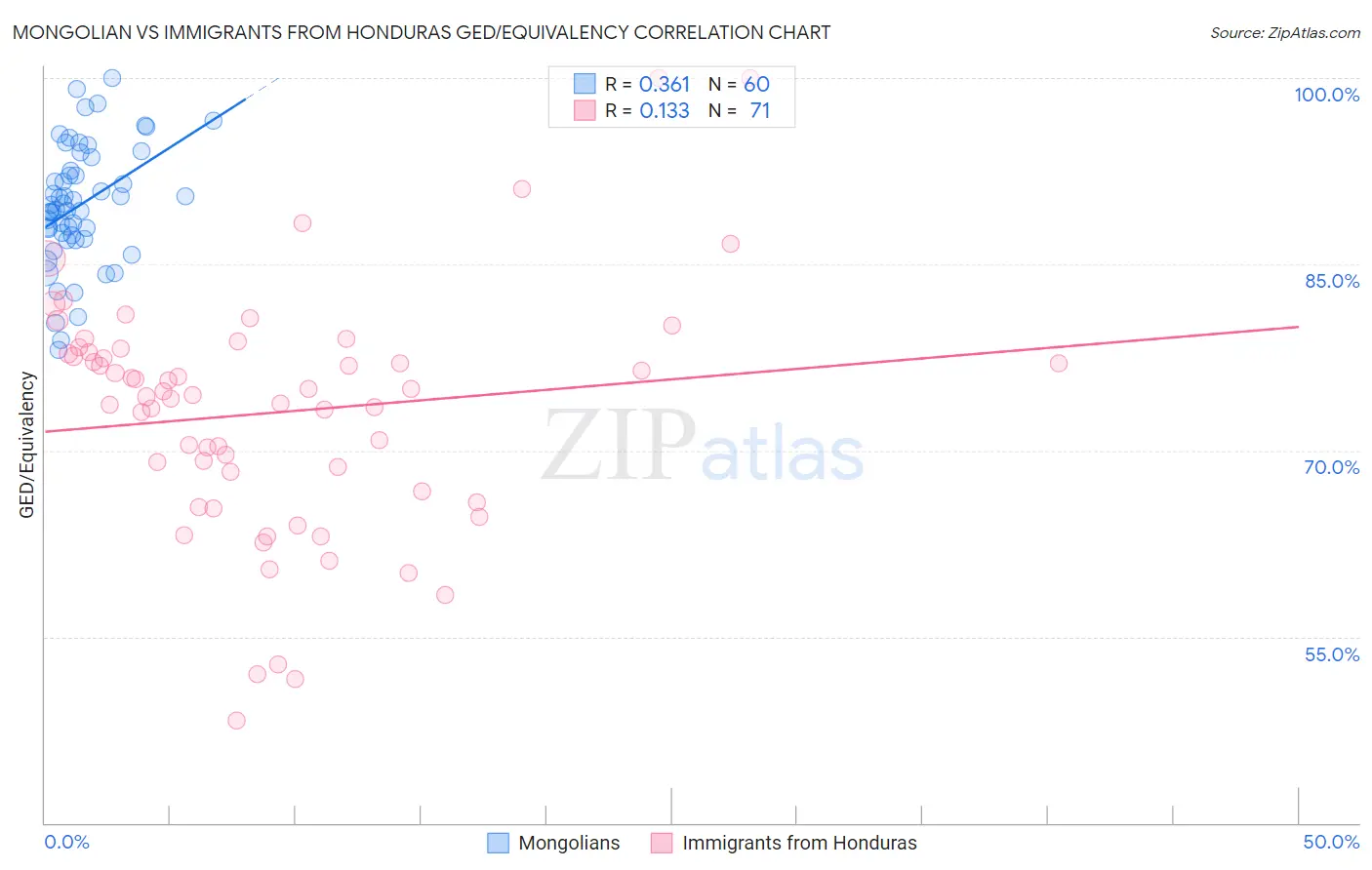 Mongolian vs Immigrants from Honduras GED/Equivalency