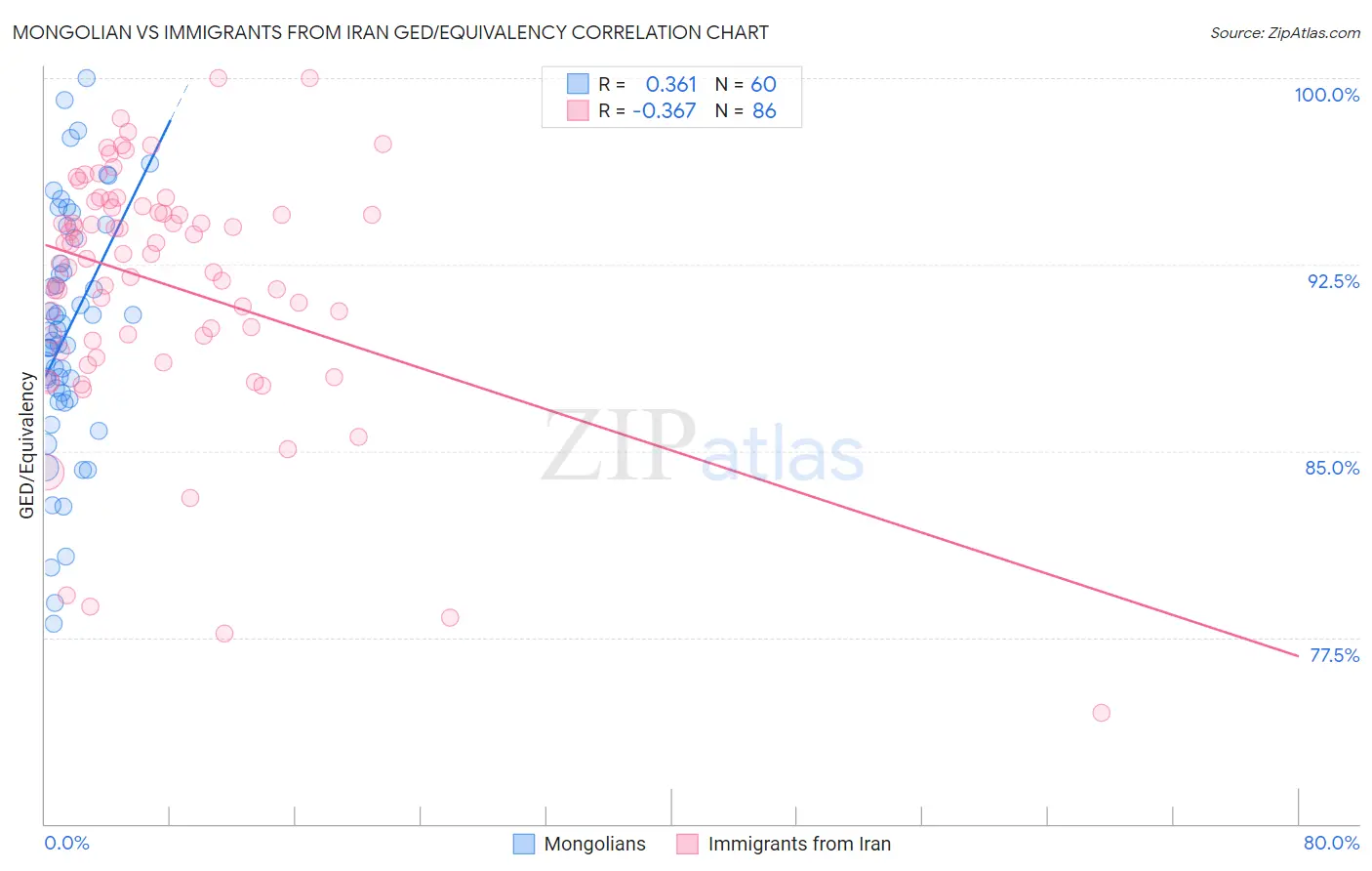 Mongolian vs Immigrants from Iran GED/Equivalency