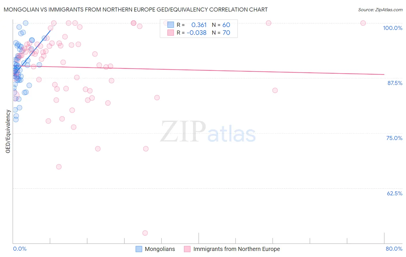 Mongolian vs Immigrants from Northern Europe GED/Equivalency