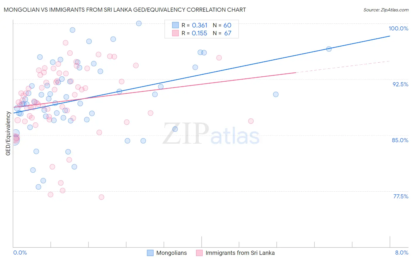 Mongolian vs Immigrants from Sri Lanka GED/Equivalency