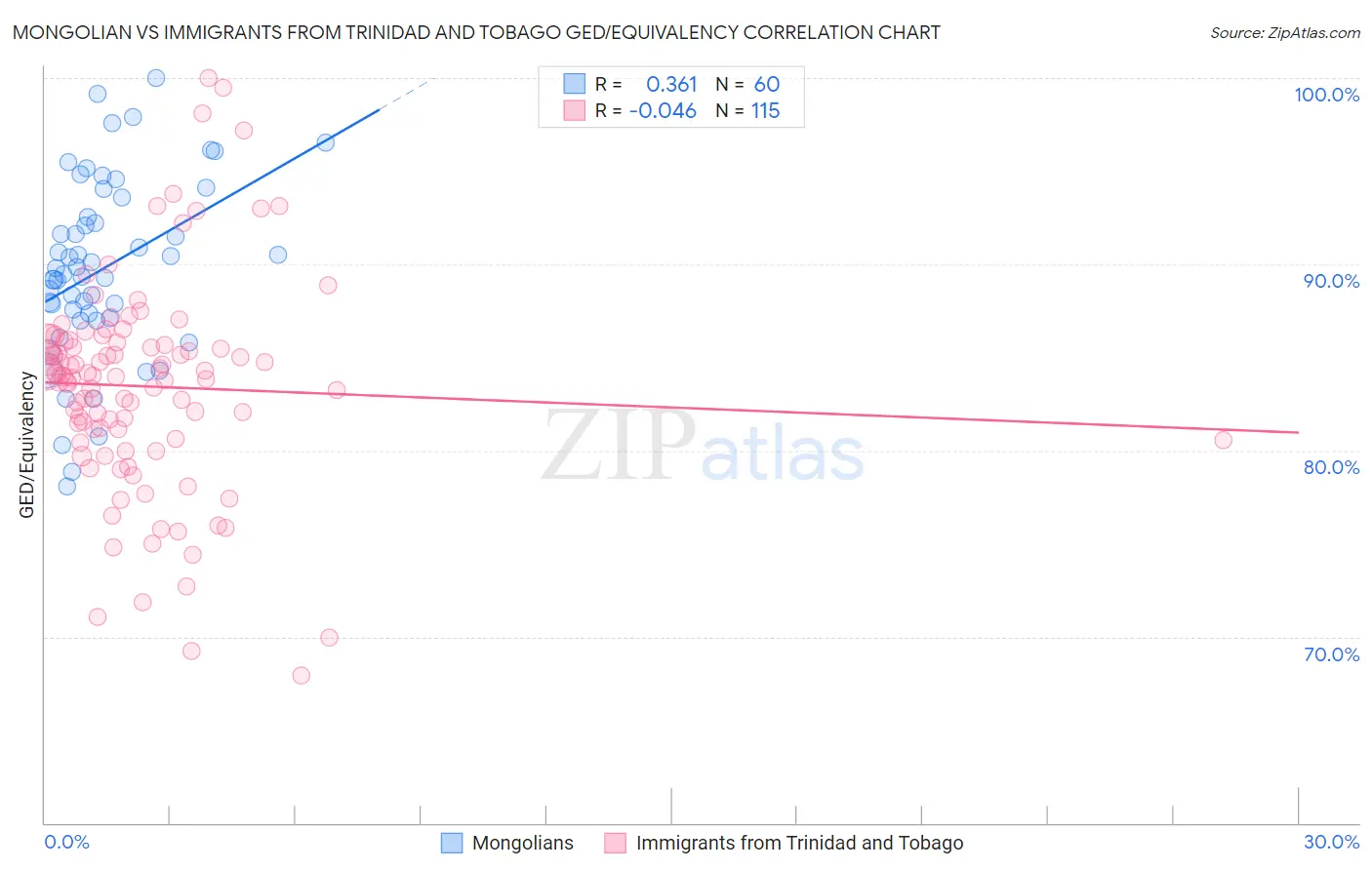 Mongolian vs Immigrants from Trinidad and Tobago GED/Equivalency