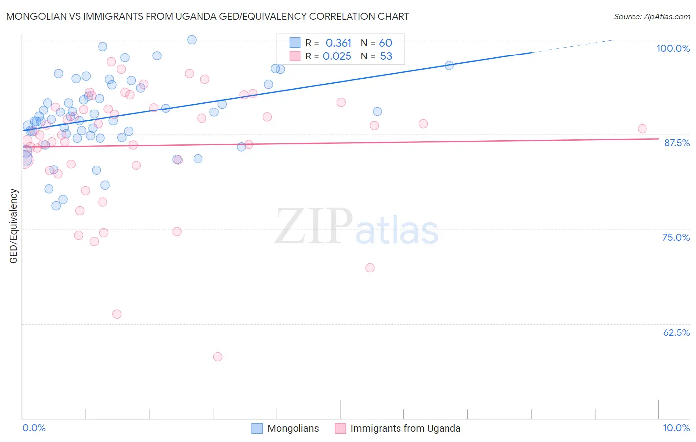 Mongolian vs Immigrants from Uganda GED/Equivalency