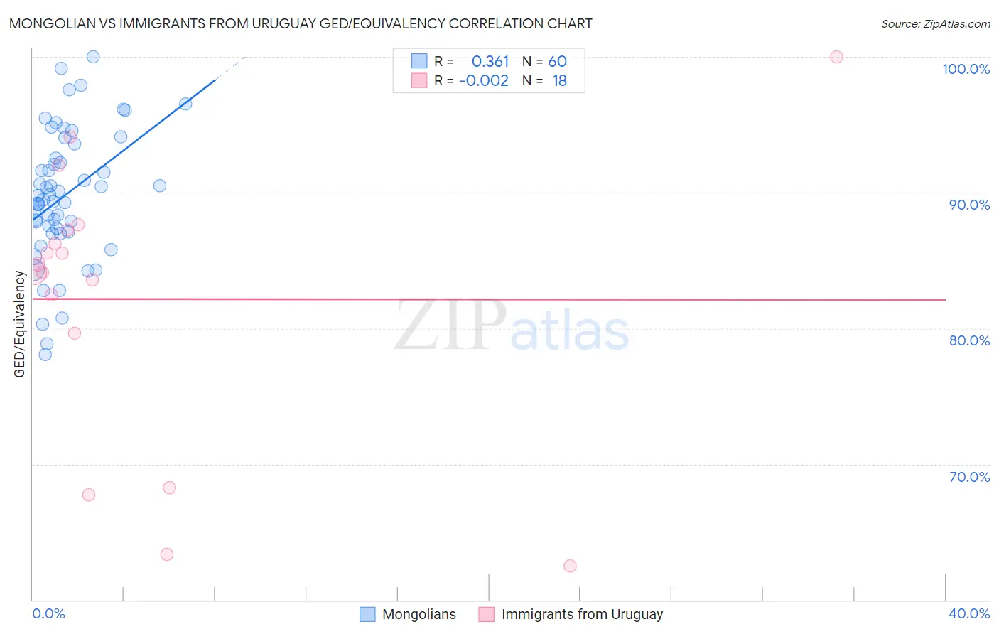 Mongolian vs Immigrants from Uruguay GED/Equivalency