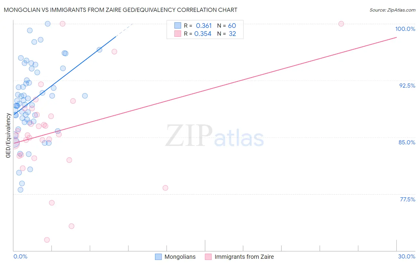 Mongolian vs Immigrants from Zaire GED/Equivalency