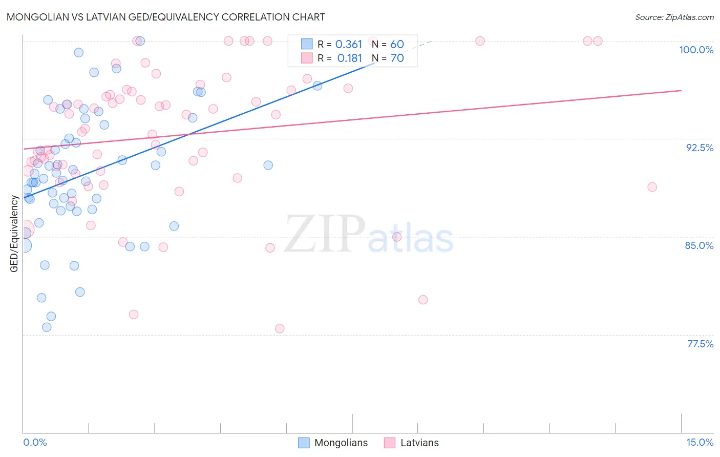 Mongolian vs Latvian GED/Equivalency